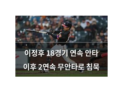 이정후 18경기 연속 안타 이후 2연속 무안타로 침묵